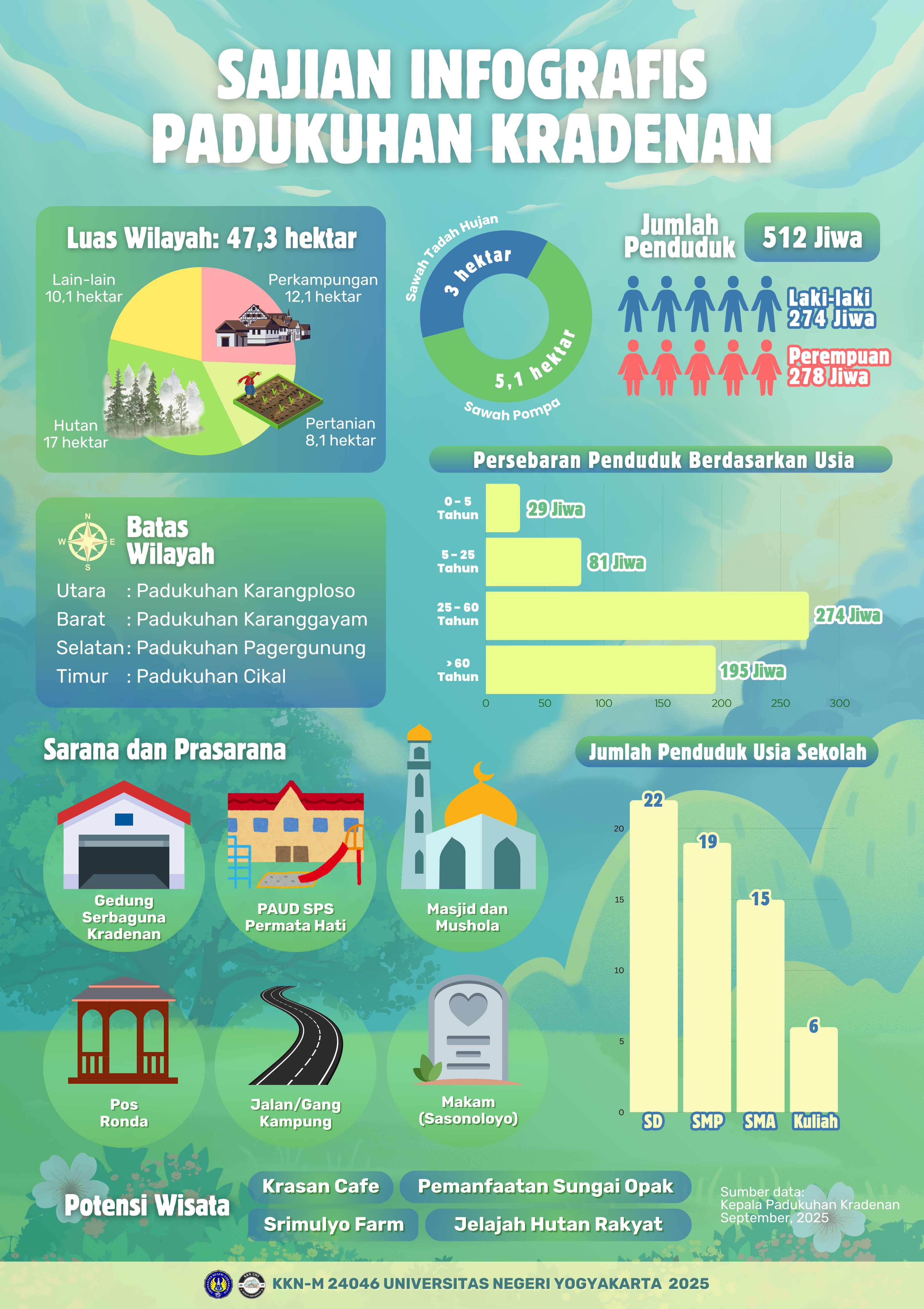 Infografis Padukuhan Kradenan - Data demografi, luas wilayah, fasilitas, dan potensi wisata